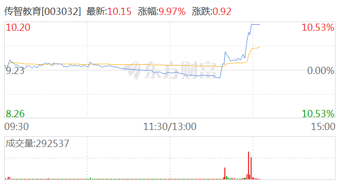 教育股局部异动 传智教育触及涨停