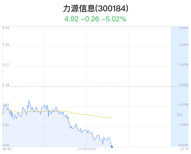 力源信息大跌5.02% 主力净流出7076万元