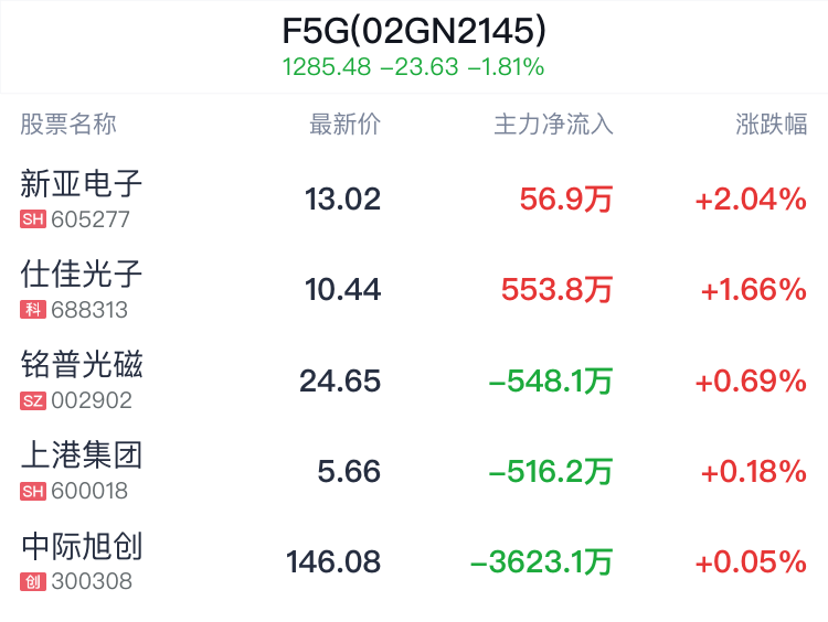 F5G概念盘中拉升，新亚电子涨2.04%