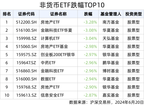 ETF英雄汇(2024年6月20日)：纳指科技ETF(159509.SZ)领涨、标普500ETF(513500.SH)溢价明显