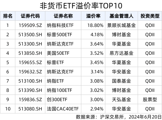 ETF英雄汇(2024年6月20日)：纳指科技ETF(159509.SZ)领涨、标普500ETF(513500.SH)溢价明显