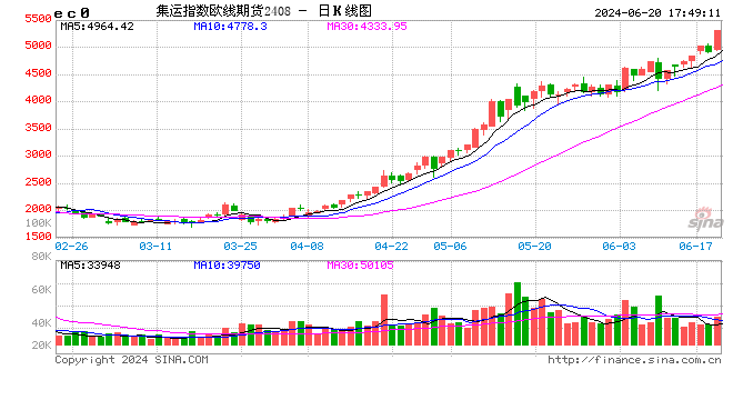 上海国际能源交易中心：关于调整集运指数（欧线）期货EC2506合约交易限额的通知  第2张