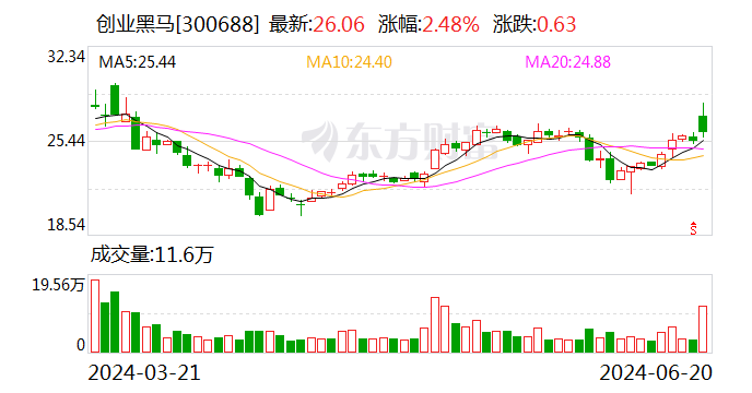 创业黑马：首次回购11.37万股