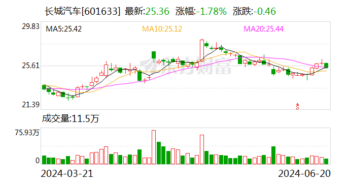 长城汽车：6月20日召开董事会会议  第1张