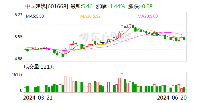 中国建筑：2023年度权益分派每股派0.27145元 股权登记日6月26日