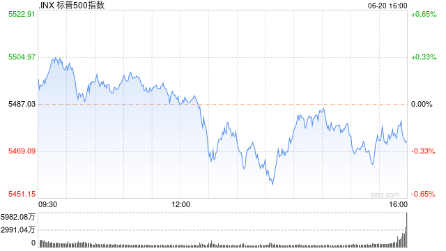 早盘：美股小幅上扬 标普与纳指再创新高