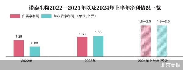 乘减肥药东风 诺泰生物飞起