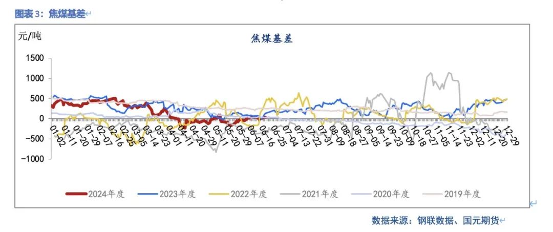 【双焦】供需弱平稳  上下驱动有限