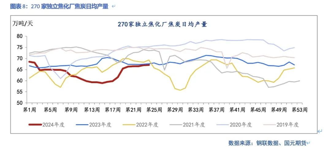 【双焦】供需弱平稳  上下驱动有限 第10张