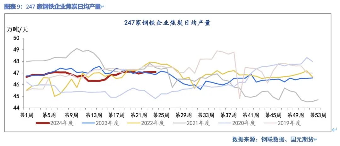 【双焦】供需弱平稳  上下驱动有限 第11张