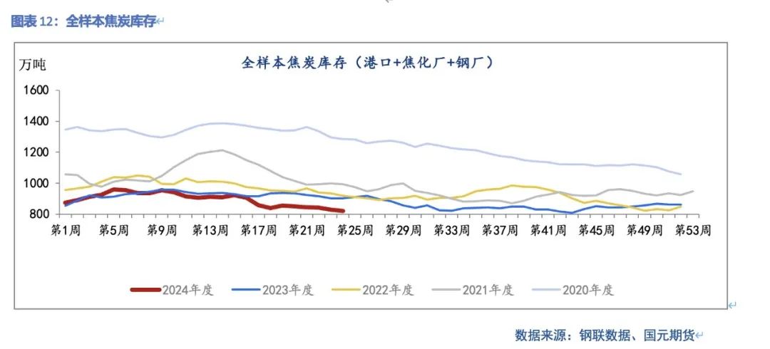 【双焦】供需弱平稳  上下驱动有限 第14张