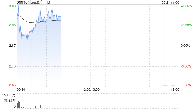 沛嘉医疗-B早盘涨超4% 拟回购最多10%公司股份