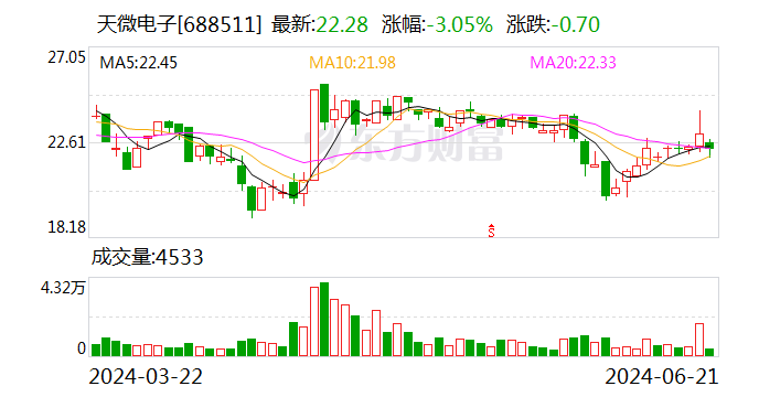 天微电子（688511.SH）6月28日解禁上市34.6万股 为股权激励股份  第1张