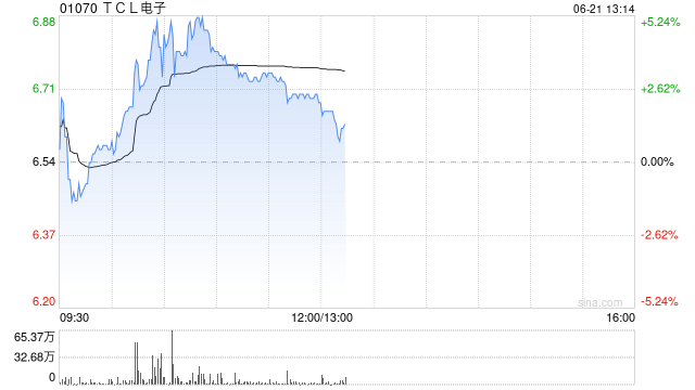 TCL电子现涨近4% 中高端市场表现强势体育大年有望拉动电视需求