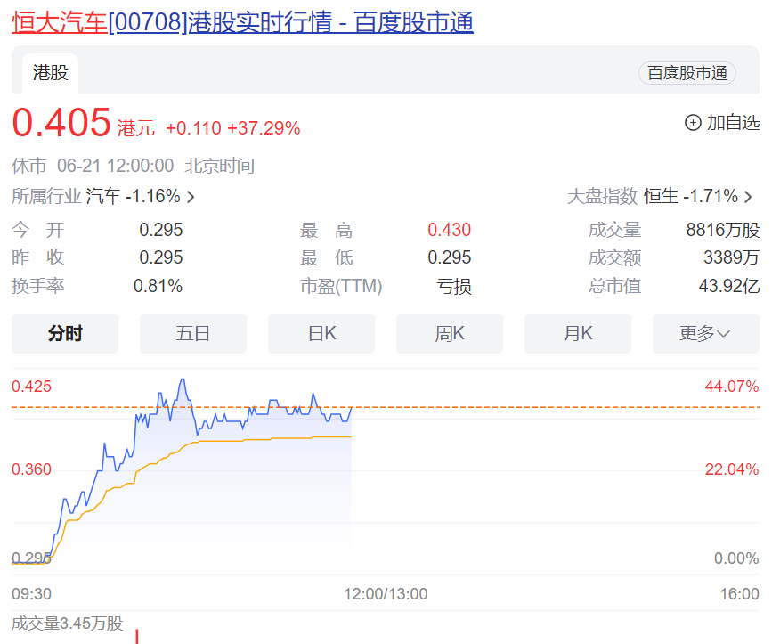 刚刚 沪指跌破3000点！港股也在跌 恒大系突然暴涨 恒大汽车涨37% 发生了什么？