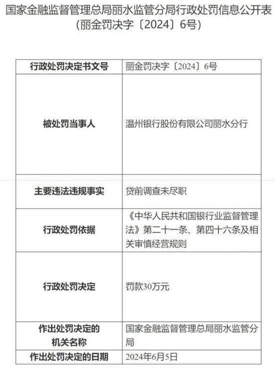 温州银行一分行被罚30万元 贷款高增长难续？