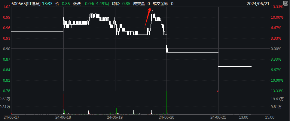 @8万股东 ST迪马“保壳”失败！华润系力挺公告悄悄撤了