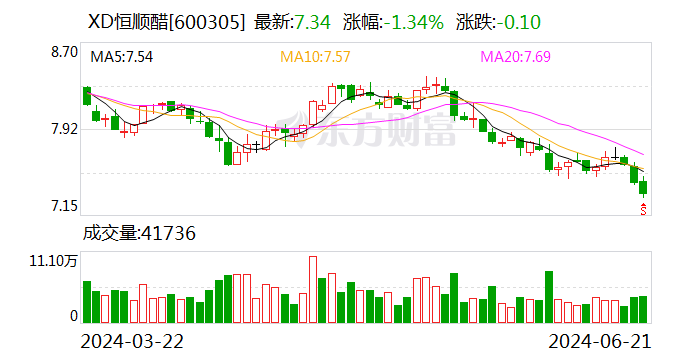 恒顺醋业：6月21日召开董事会会议