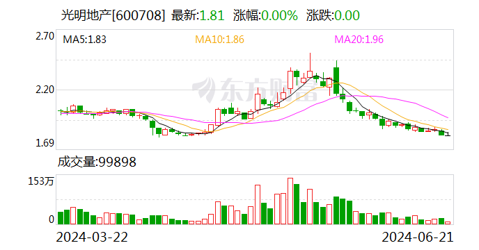 光明地产：向关联方糖酒集团转让公司下属全资子公司海博供应链100%股权  第1张