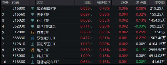 A股地量博弈，券商发力护盘，券商ETF（512000）逆市收涨！科技股午后迎资金回流，PCB龙头强势涨停  第1张