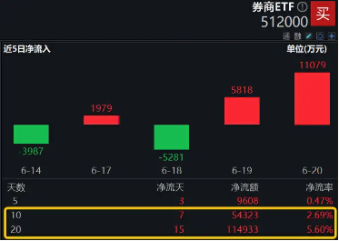 “旗手”久违发力，券商ETF（512000）逆市收红，狂揽11亿后继续溢价，真金白银表信心？