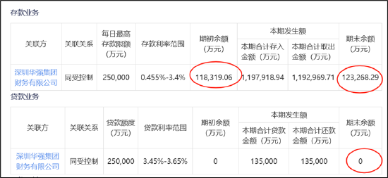 深圳华强高存低贷危险？被顶格担保母公司债务爆表 电子网分拆上市或生变