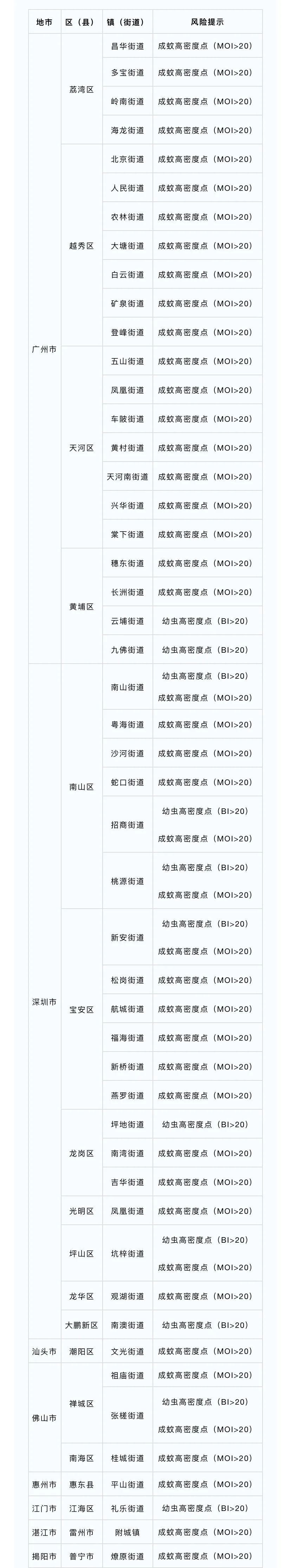 最新“蚊子地图”发布，涉及广州22个镇街