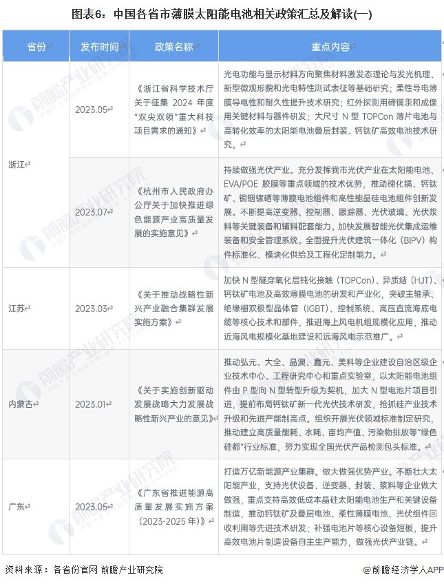 重磅！2024年中国及31省市薄膜太阳能电池行业政策汇总及解读（全）