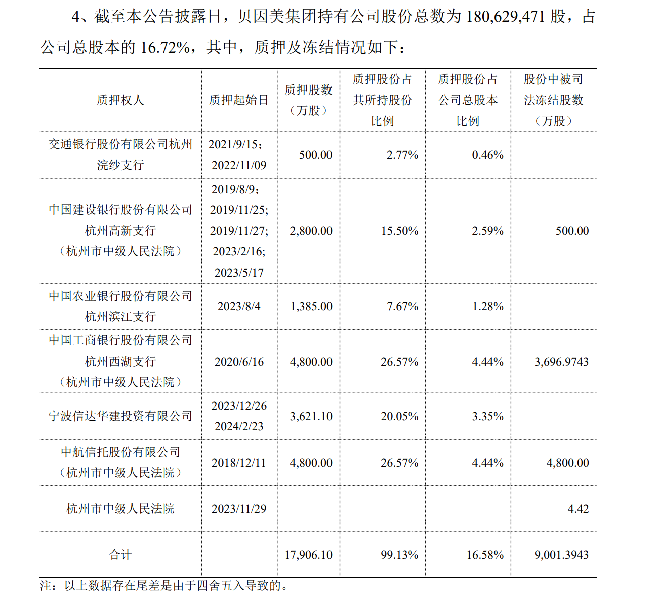 4800万股被司法拍卖！“神童”谢宏还能拯救贝因美？