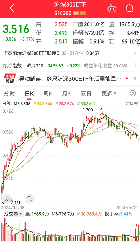 缩量“十字星”出现，什么信号？逾1500股跌穿2440点时价位！高成长+高盈利+高股息，这6只“探底股”有戏？