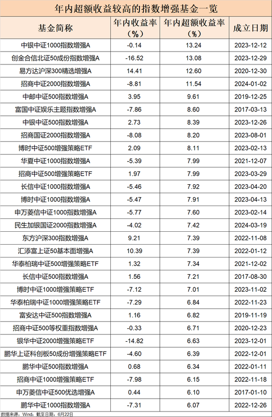 指数增强基金近八成超越基准，最高达13%