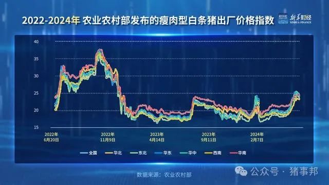 「财经分析」生猪价格回升至2022年底水平 上市猪企经营不断好转