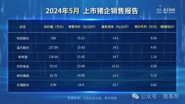 「财经分析」生猪价格回升至2022年底水平 上市猪企经营不断好转