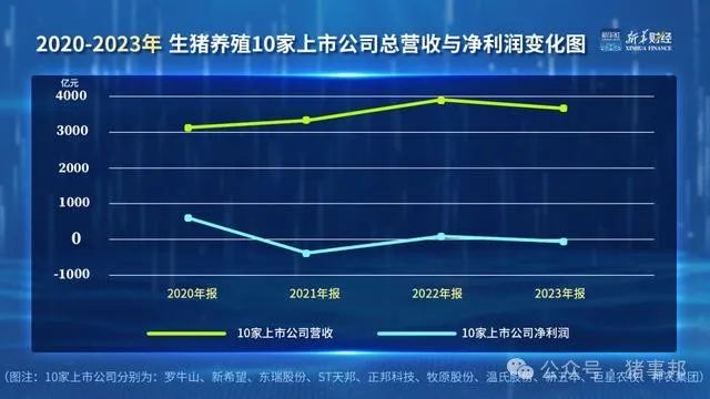 「财经分析」生猪价格回升至2022年底水平 上市猪企经营不断好转