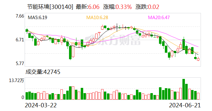 AI财经速递｜节能环境及子公司被冻结账户资金余额3409.36万元