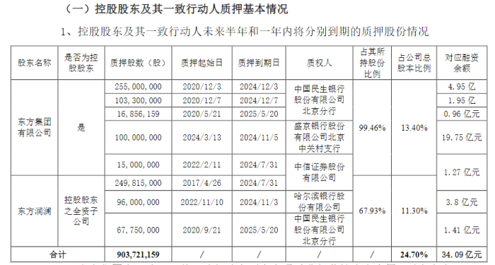 16亿资金“被锁” 东方集团遭立案 大股东2300多万股被强制平仓