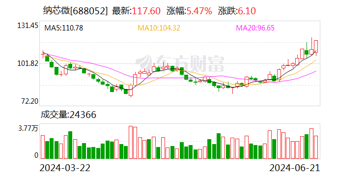 纳芯微拟收购麦歌恩控股权 发挥磁传感器领域协同效应