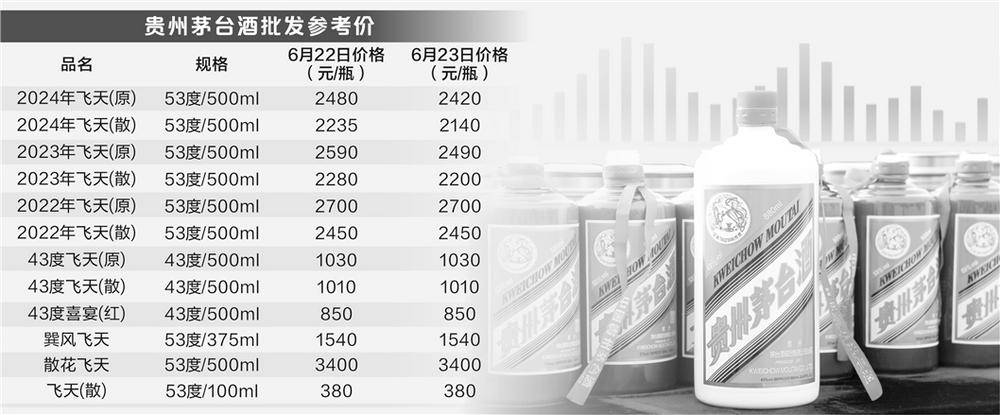 飞天茅台最低价格直逼2100元 “拆箱令”是否取消有待确认