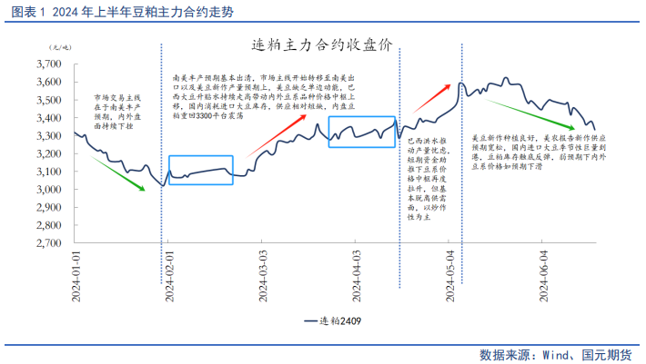 【豆粕半年报】宽松格局限制天气炒作，豆粕中枢将走低