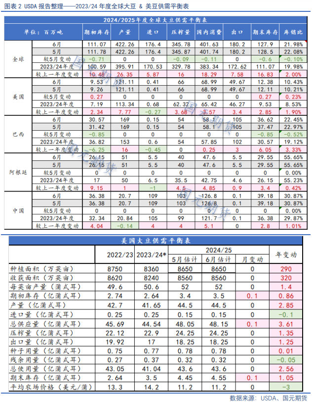 【豆粕半年报】宽松格局限制天气炒作，豆粕中枢将走低