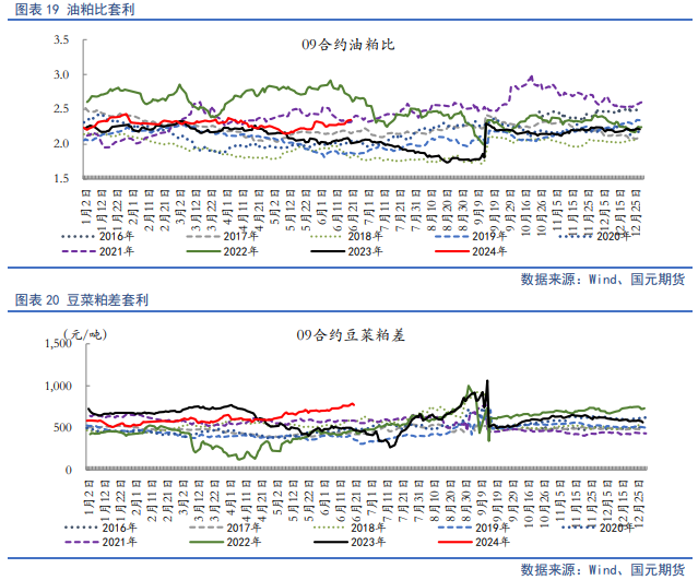 【豆粕半年报】宽松格局限制天气炒作，豆粕中枢将走低  第13张
