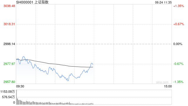 午评：沪指半日跌0.7% 算力、数字经济板块走弱