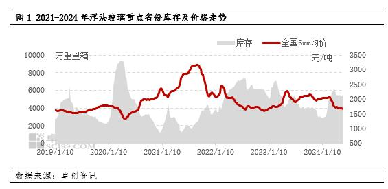 预计下半年浮法玻璃价格或先涨后降、企业库存有望缩窄