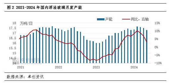 预计下半年浮法玻璃价格或先涨后降、企业库存有望缩窄