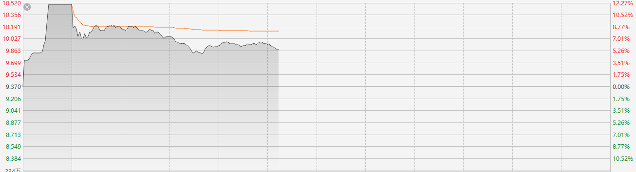 FDA利好来袭！国内电子烟巨头盘中一度涨超12%