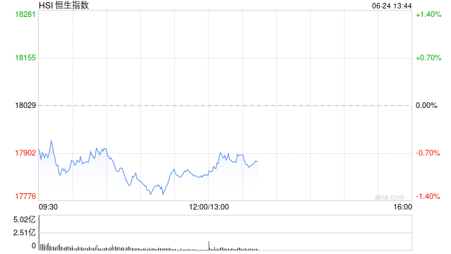 午评：港股恒指跌1.02% 恒生科指跌1.76%半导体概念股重挫