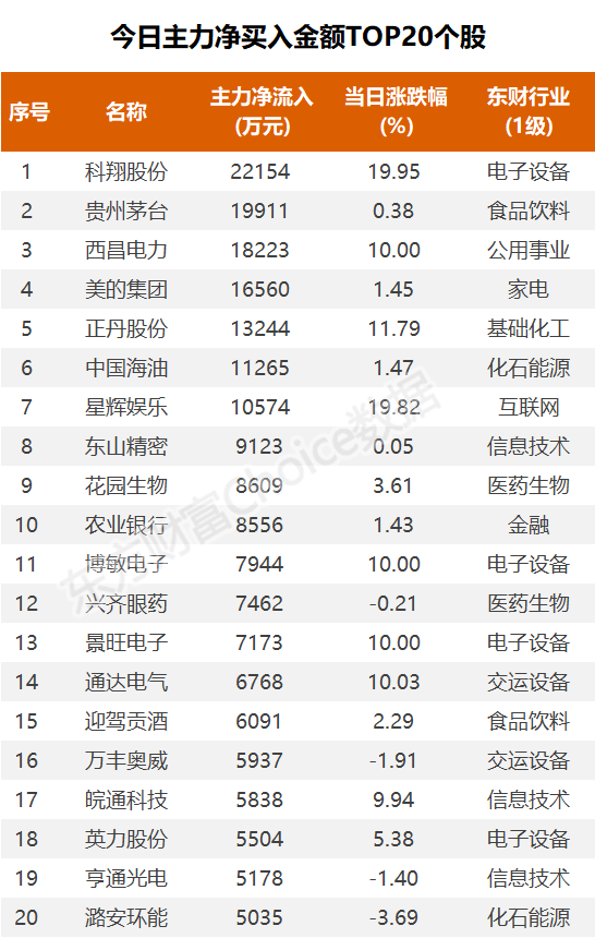 主力复盘：2亿封板科翔信息 近9亿出逃赛力斯