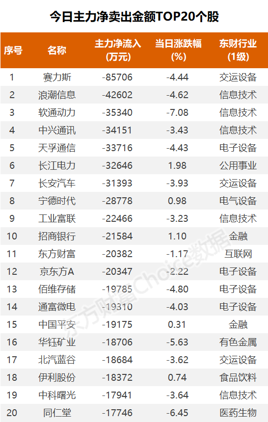 主力复盘：2亿封板科翔信息 近9亿出逃赛力斯