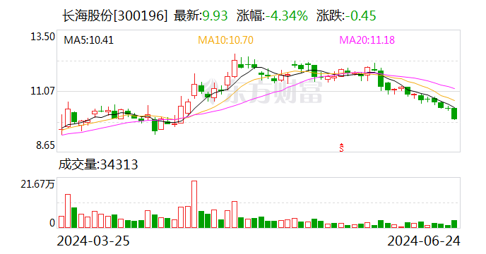 长海股份：董事邵俊拟增持5万~6万股公司股份