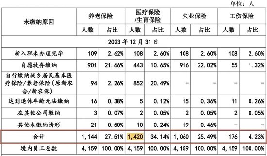 1400名员工没交社保！1000人没公积金！天有为如此“抠门”，却要IPO募资30亿！